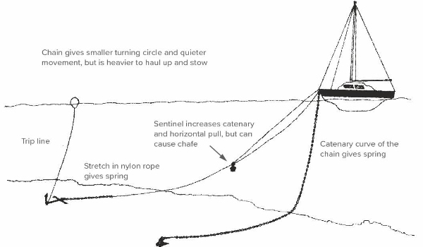 Διάγραμμα αγκύρωσης